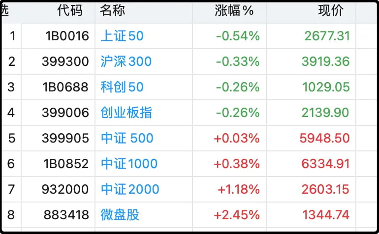 各大指数日内涨跌幅