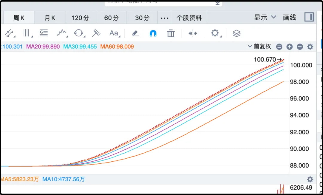 SGOV,0-3个月美国国债etf 周线
