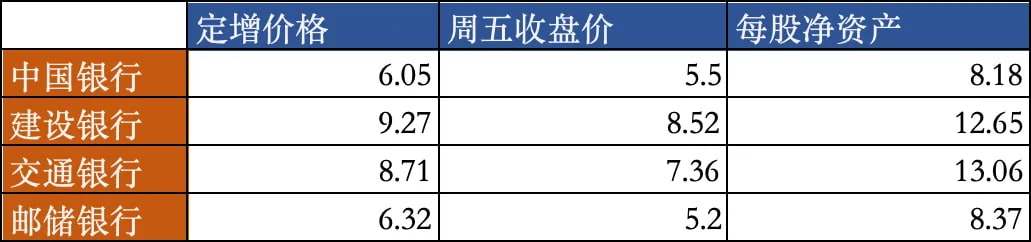 银行定增