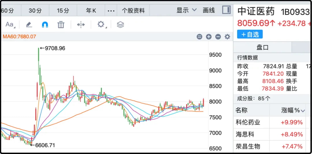 中证医药