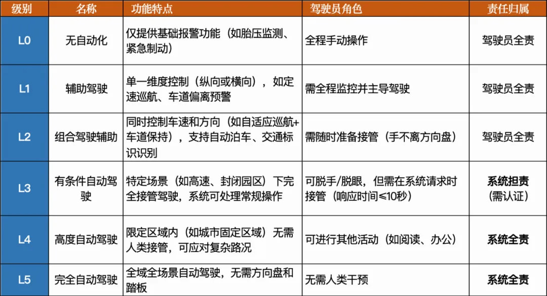 自动驾驶根据功能范围分为5个级