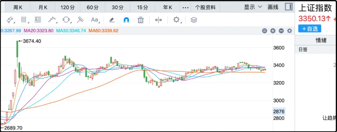 上证指数