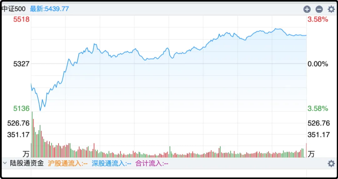 中证500