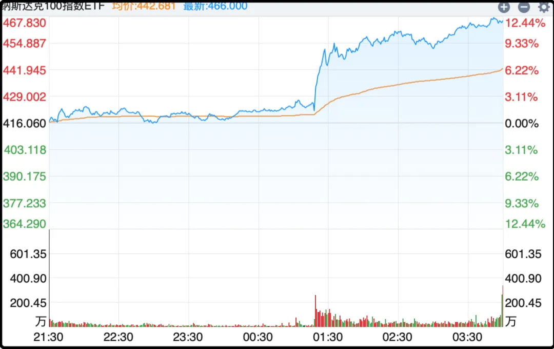 纳斯达克100指数ETF