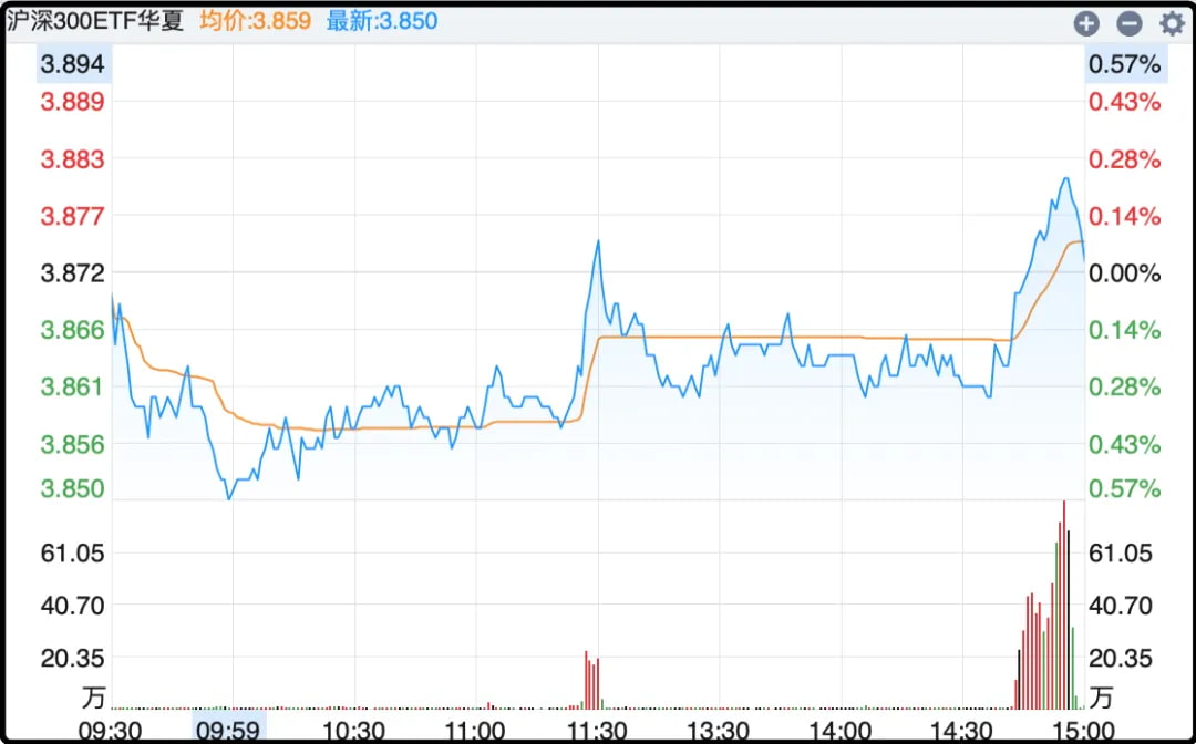 沪深300ETF