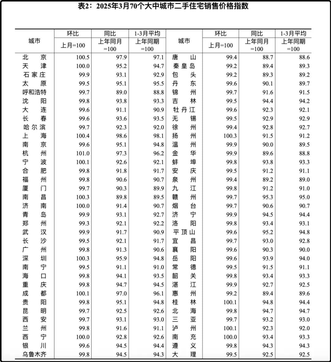 3月份70个大中城市的房价数据出来了