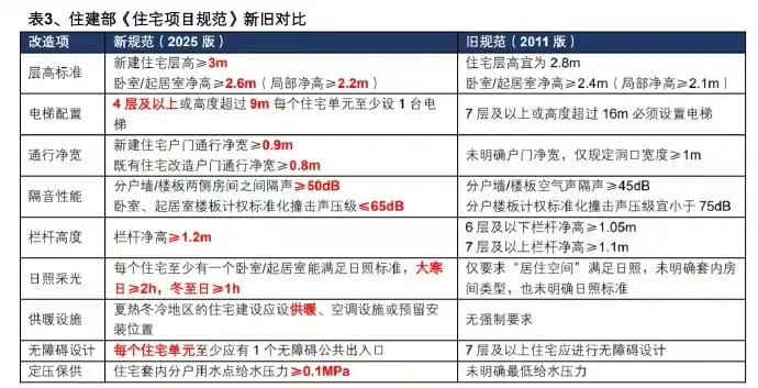 住建部《住宅项目规范》新旧对比