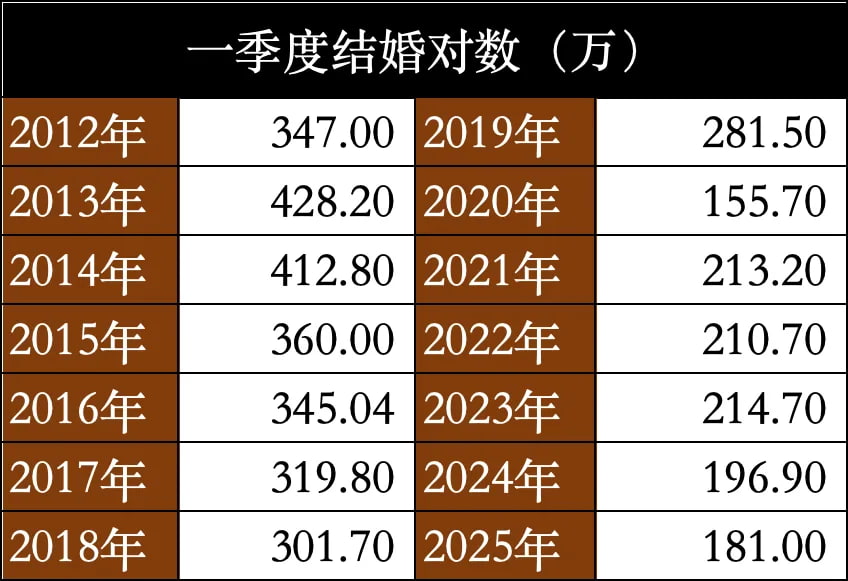 这周末官方披露了一季度的结婚人数