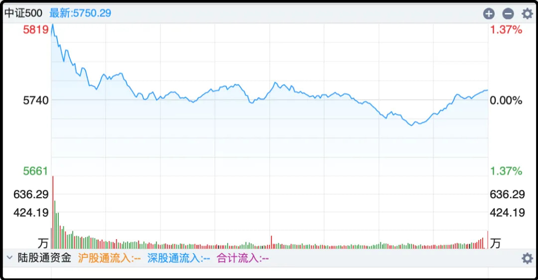 中证500