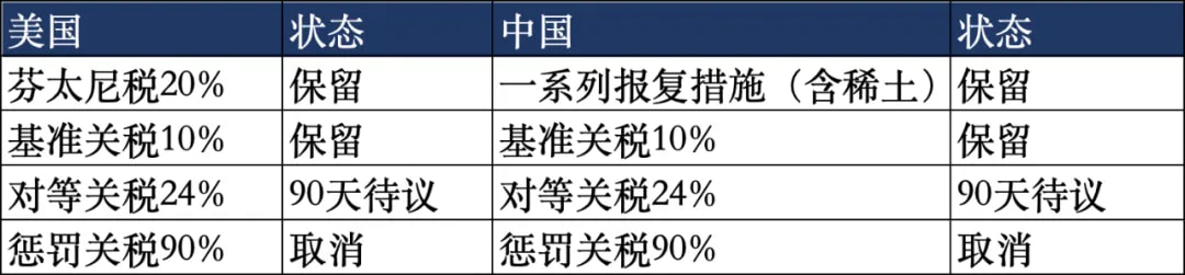 这次谈判美国那边说芬太尼税不取消,另谈,那中国这边针对芬太尼的报复措施也不谈,继续执行