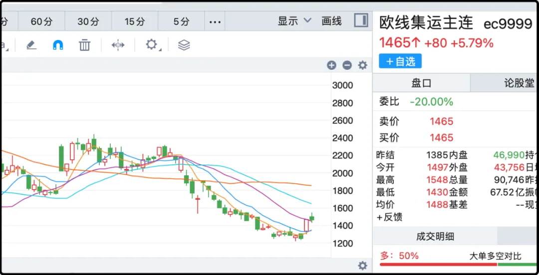 欧线集运主连
