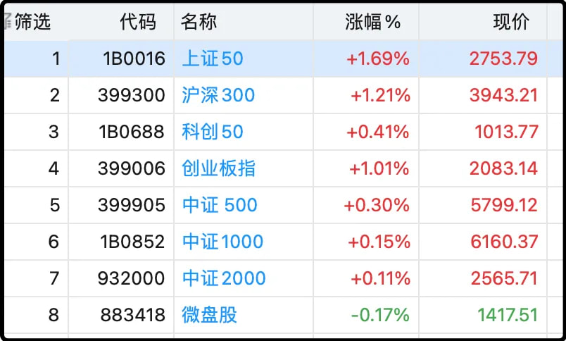 各大指数日内涨跌幅