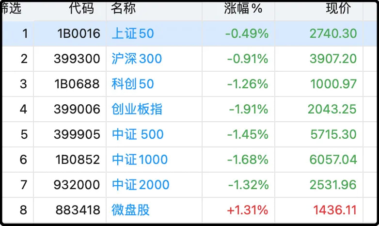 各大主要指数日内涨跌幅