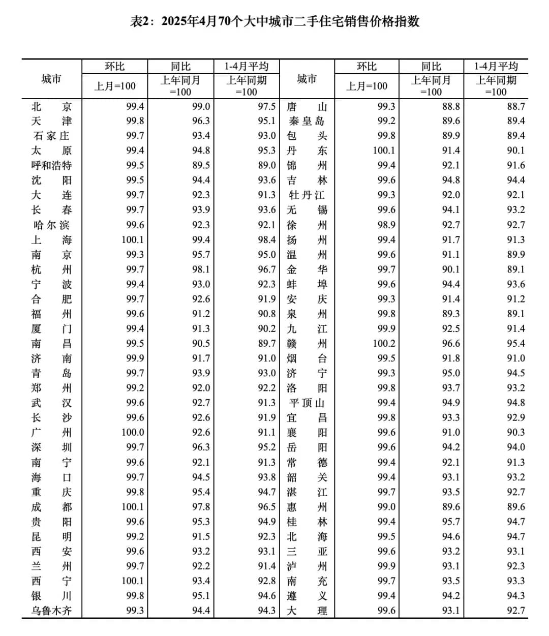 4月份70个月大中城市的房价指数