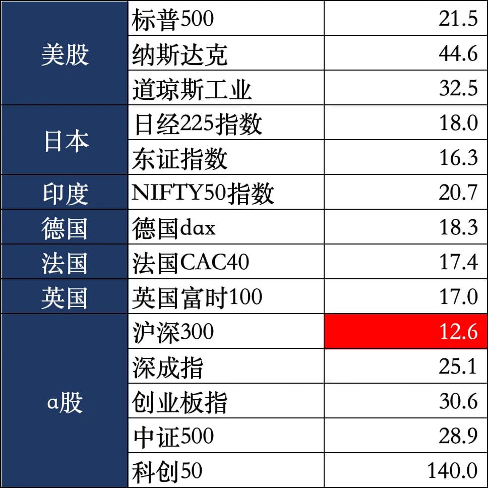 世界靠前几个股市的市盈率