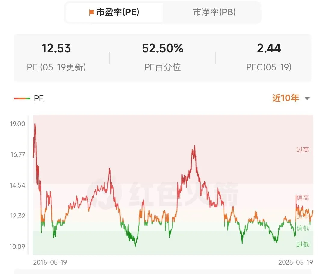 沪深300现在12.6倍的市盈率