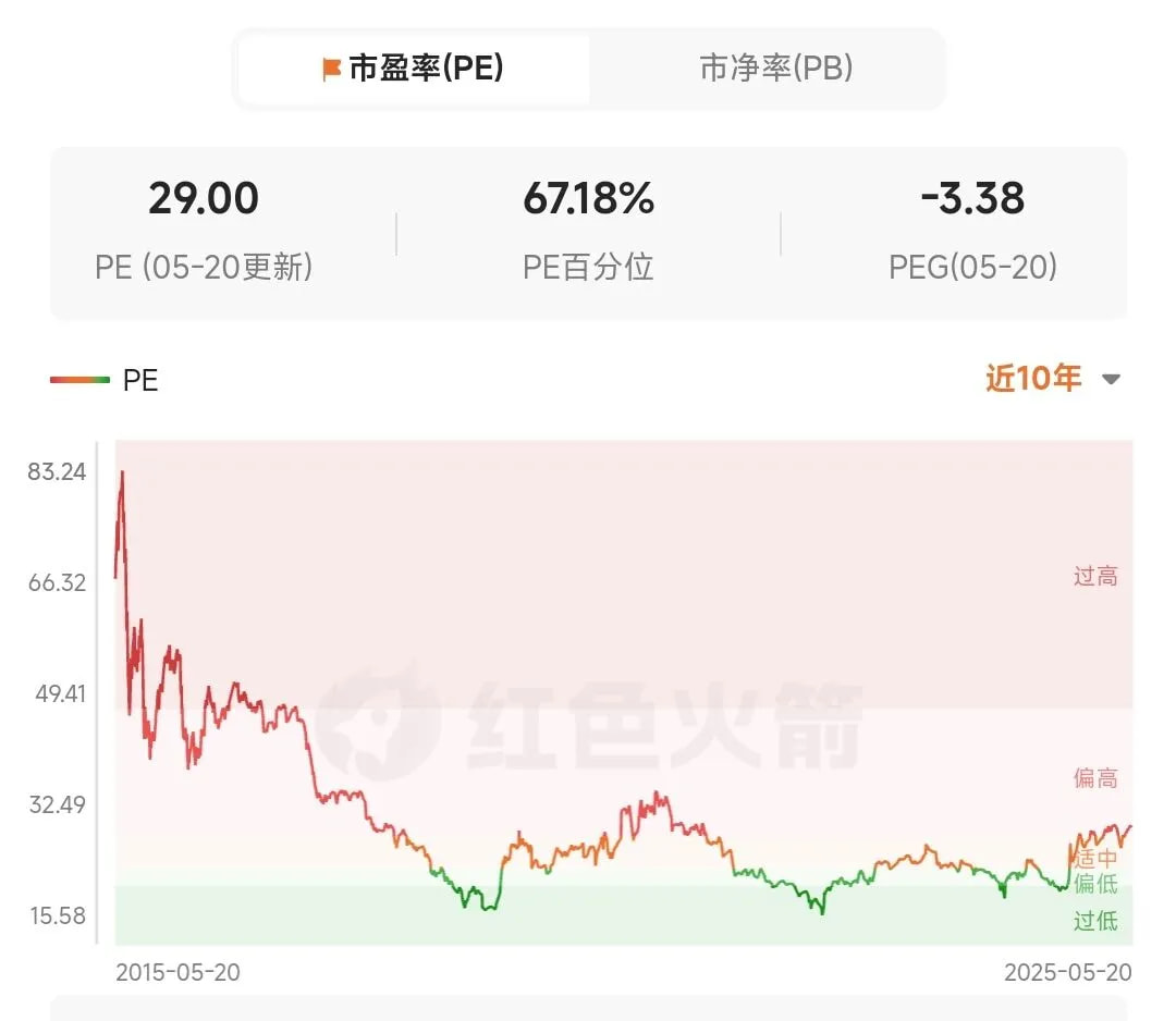中证500指数历史估值走势、分位值