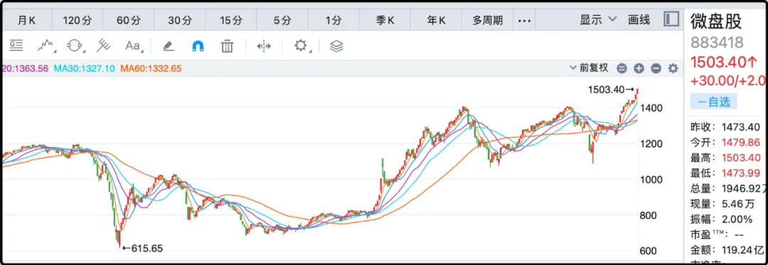 微盘股