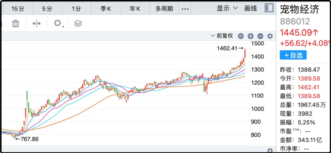 宠物经济板块今天大涨4%