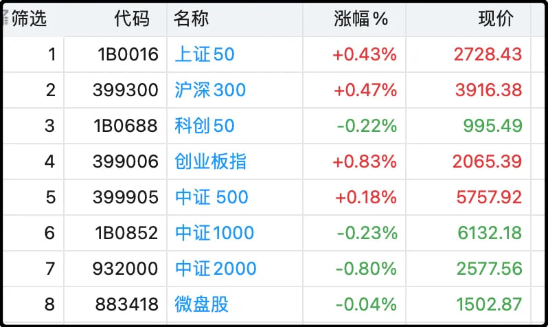 各大指数日内涨跌幅