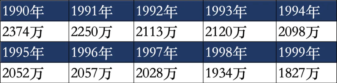 1990年-1999年 每年新出生人口