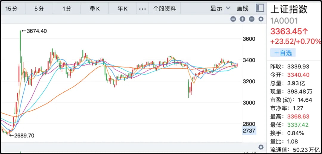 上证指数
