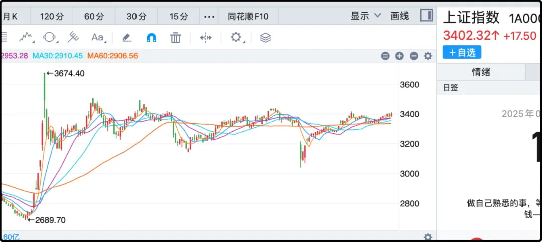 上证指数