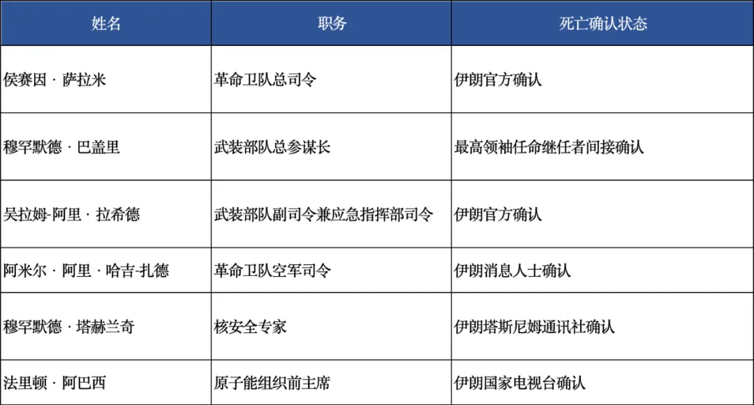 以色列空袭除了摧毁预设的伊朗核设施和军事目标外,还斩首了大量伊朗军方领袖和核武器专家