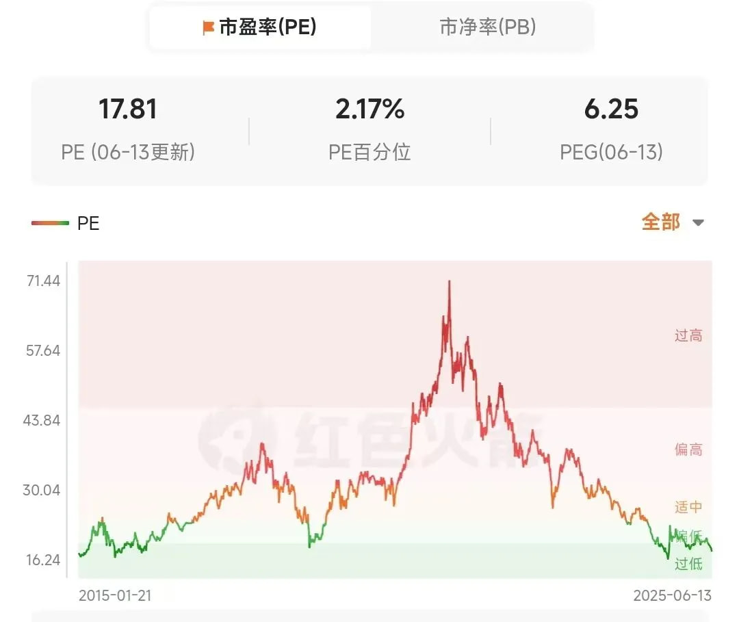 中证白酒PE&PB