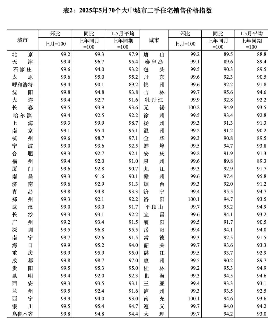 上个月的70个大中城市房价数据更新了