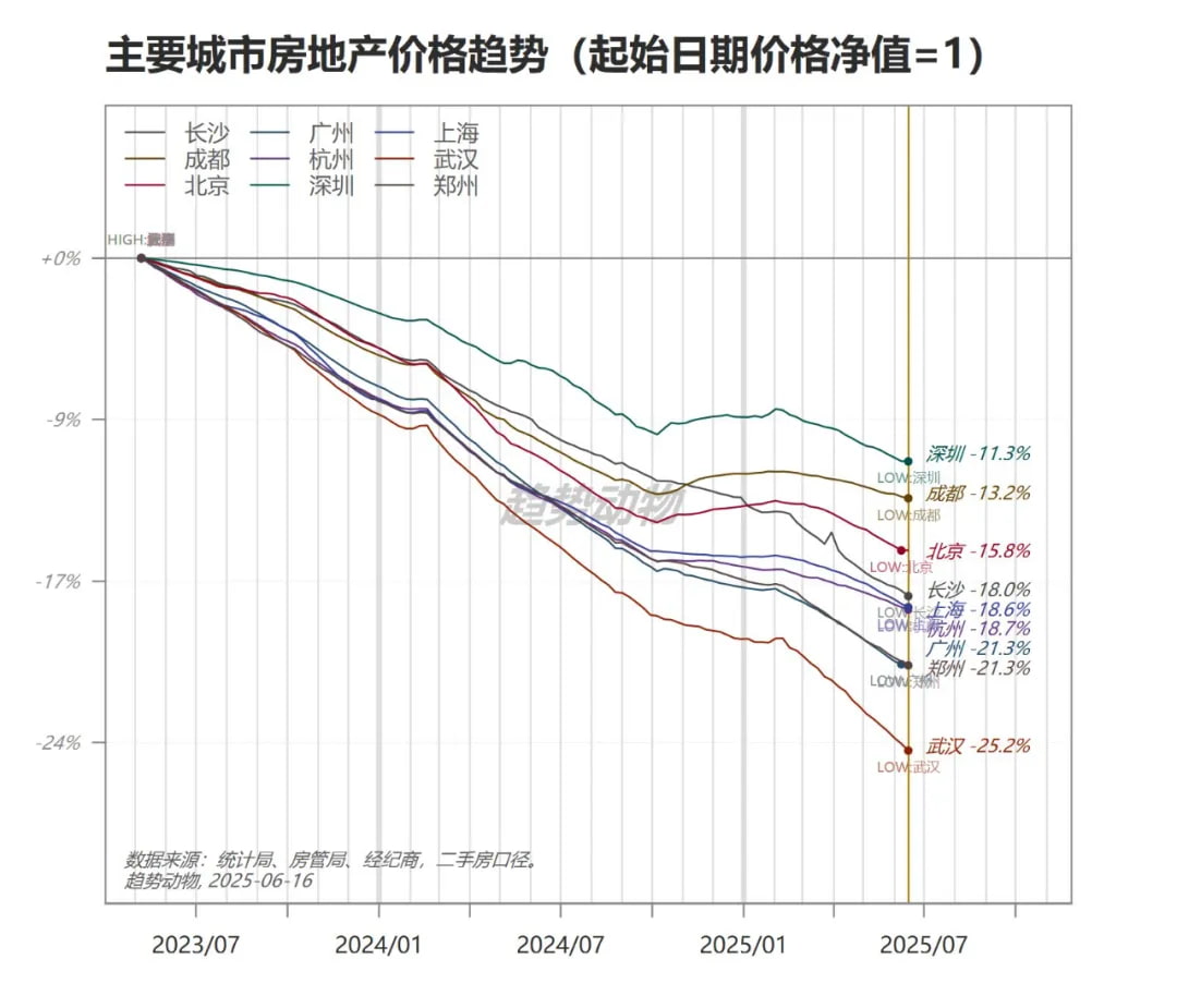 主要城市房地产价格趋势