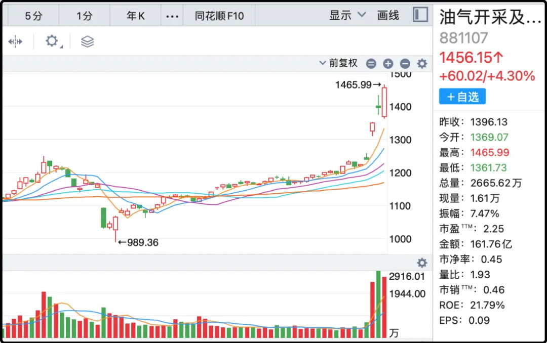 油气开采板块