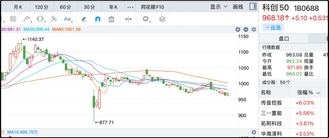 科创50
