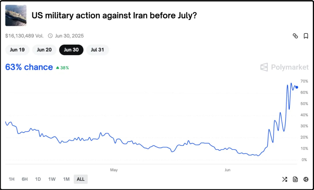 US military action against Iran before July?