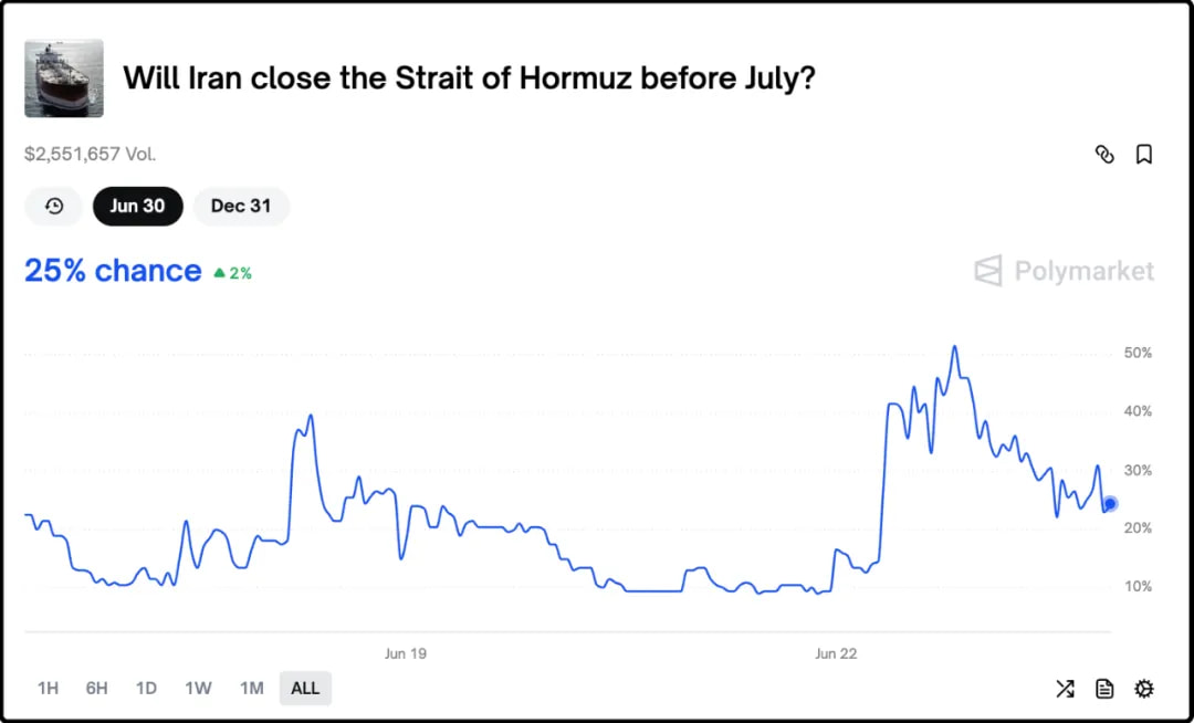 Will Iran close the Strait of hormuz before July?