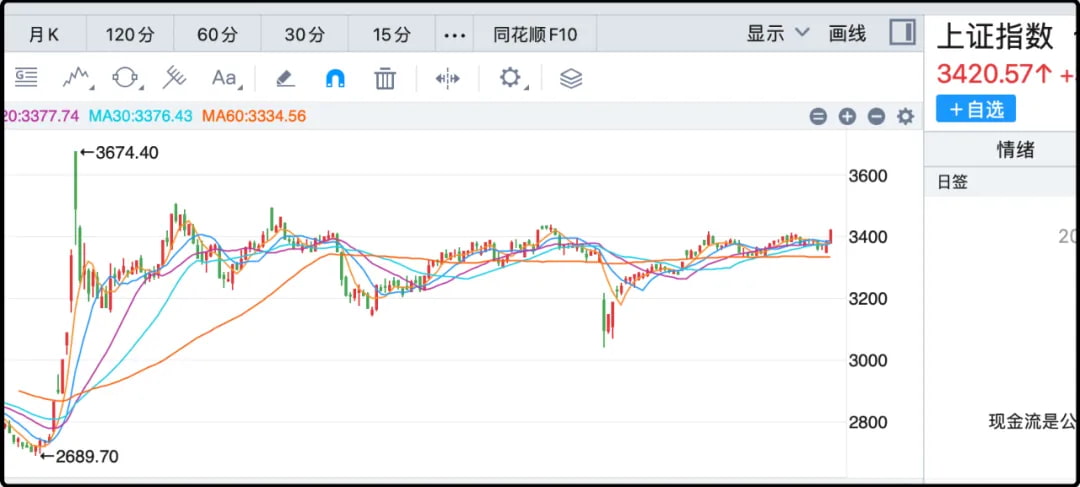 上证指数