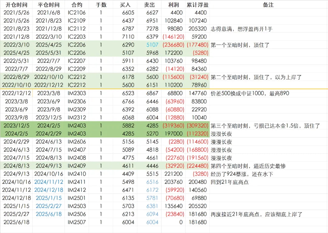 一个股民从2021年开始执行滚贴水的策略