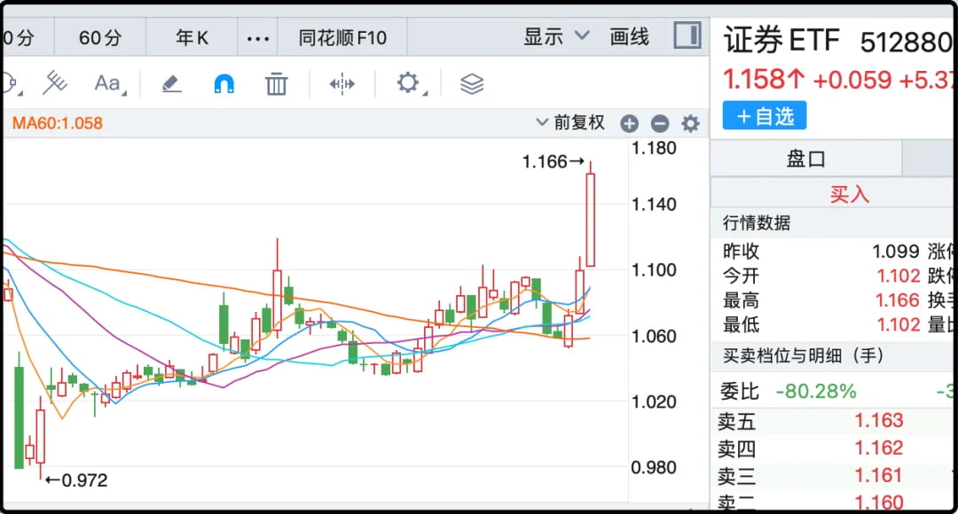 证券ETF