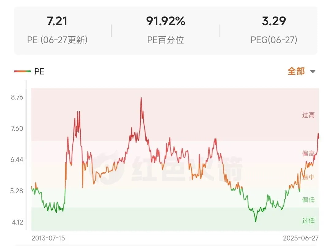 中证银行的pe历史分位估值
