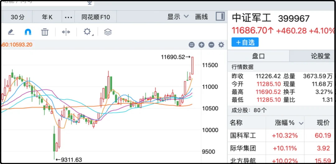 中证军工