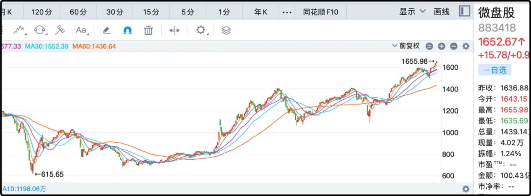 微盘股