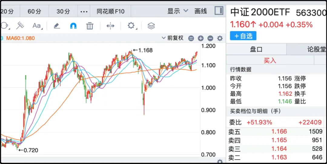 中证2000ETF