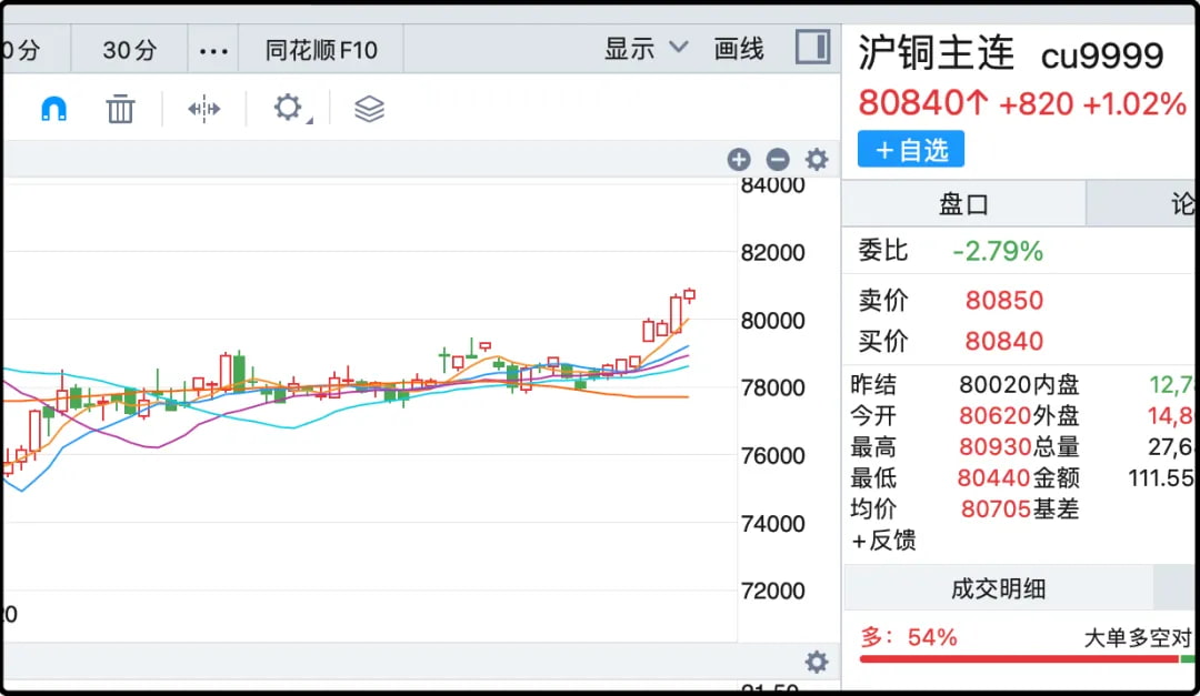 沪铜主连