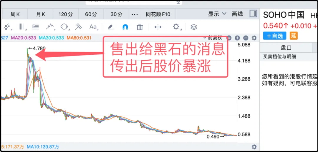 SOHO中国