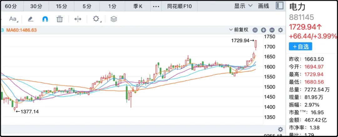 电力板块走势