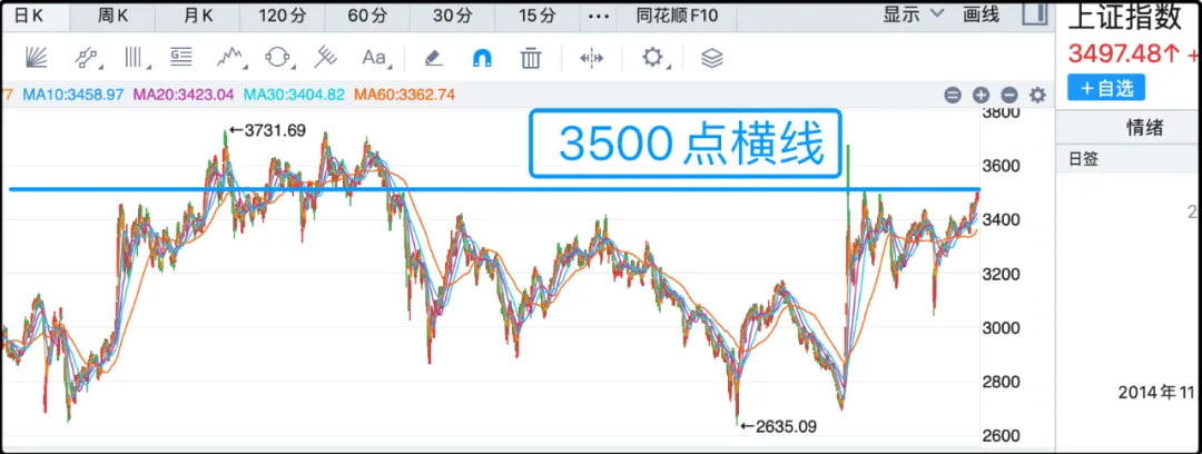 上证指数