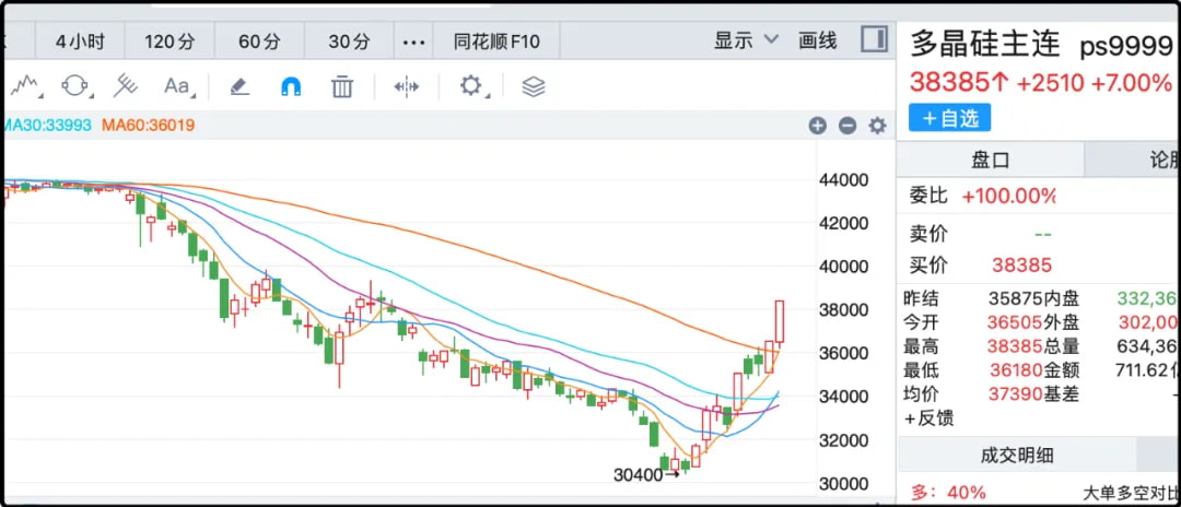 多晶硅主力
