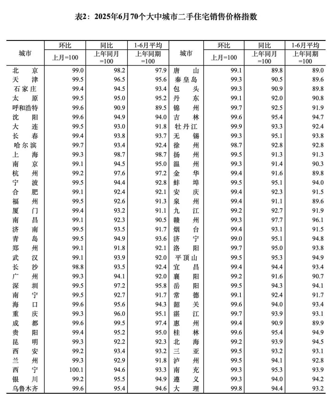 2025年6月70个大中城市二手住宅销售价格指数
