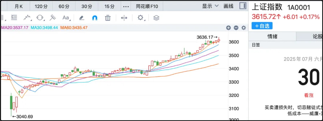 上证指数