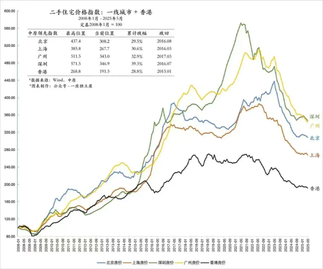 北上广深港 房价走势